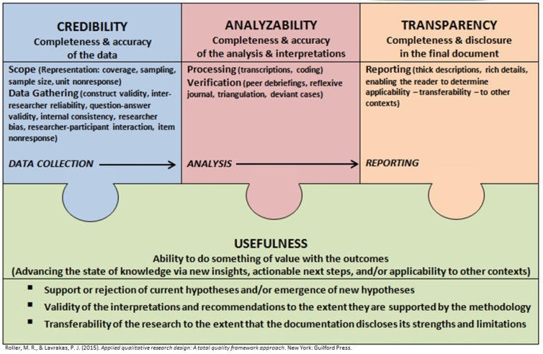 qualitative research credibility transferability dependability and confirmability